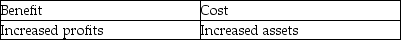 <strong>What is the benefit and cost of extending credit to customers?</strong> A) B) C) D)