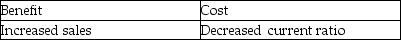 <strong>What is the benefit and cost of extending credit to customers?</strong> A) B) C) D)