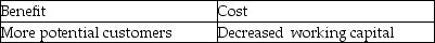 <strong>What is the benefit and cost of extending credit to customers?</strong> A) B) C) D)