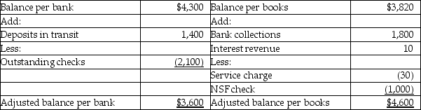 The owner of Samuelson Inc. has reason to believe that an employee has been stealing cash from the company. The employee receives cash from clients, makes the bank deposit, and also prepares the monthly bank reconciliation. To check up on the employee, the owner prepares the following bank reconciliation: Samuelson Inc. Bank Reconciliation September 30 1. Does it appear the employee has stolen from the company? If so, how much? Explain your answer. 2. Which side of the bank reconciliation shows the company's TRUE cash balance?