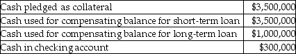 Gia Company has the following information available: What is the amount of Cash to be listed on the balance sheet?