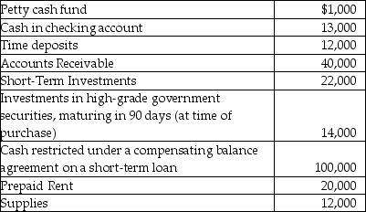 Carrie Heffernan, Inc., has the following assets at the end of the year: Prepare the current assets section of the balance sheet for this company.