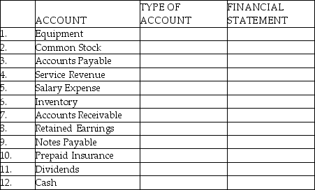Indicate whether the account is an asset (A), liability (L), stockholders' equity (SE), revenue (R)or expense (E)account. Also indicate if the account would appear on the Balance Sheet (BS), Income Statement (IS), Statement of Cash Flows (CF)or the Statement of Retained Earnings (SRE).