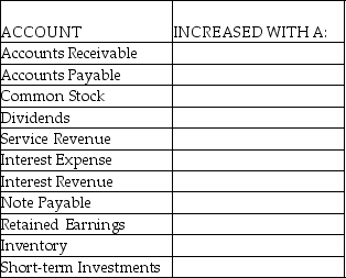 Complete the following chart indicating if the account is increased with a debit or a credit.