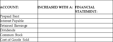 Indicate whether the account is increased with a debit or a credit. Also indicate if the account would appear on the Balance Sheet (BS), Income Statement (IS), or the Statement of Retained Earnings (SRE).