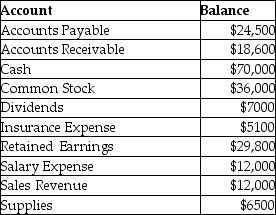 The accounts of Yardy Company are as follows on November 30, 2017: What is the total of the debit column in the trial balance at November 30, 2017?