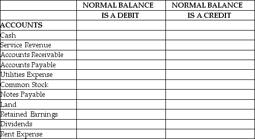 Put an X in the appropriate box to indicate if the normal balance of an account is a debit or a credit balance.