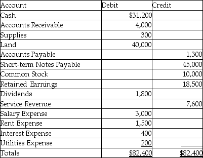 Timothy Company has the following trial balance at December 31, 2017: Prepare a balance sheet at December 31, 2017. Include a proper heading.