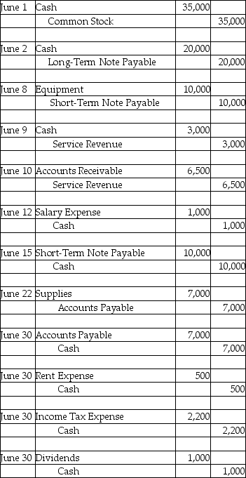 1.    2. Martin Company Income Statement For the Month Ended June 30    3. Slowly Company Statement of Retained Earnings For the Month Ended June 30   