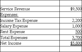 1.    2. Martin Company Income Statement For the Month Ended June 30    3. Slowly Company Statement of Retained Earnings For the Month Ended June 30   