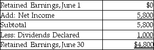 1.    2. Martin Company Income Statement For the Month Ended June 30    3. Slowly Company Statement of Retained Earnings For the Month Ended June 30   