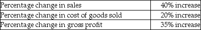 <strong>For the period from 2017 to 2018, a company reports the following: If sales are $7,000,000 in 2017, what are sales in 2018?</strong> A)$2,800,000 B)$7,000,000 C)$9,450,000 D)$9,800,000