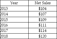 <strong>Zemanowski Company reports the following sales figures(in millions): What is the trend percentage in 2015 if 2013 is the base year? (Round your final answer to the nearest whole percentage, X%)</strong> A)110% B)103% C)105% D)107%