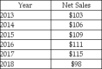 <strong>Nekich Company reports the following sales figures(in millions): What is the trend percentage in 2018 if 2013 is the base year? (Round your final answer to the nearest whole percentage, X%)</strong> A)92% B)88% C)85% D)95%