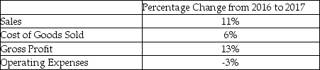 <strong>Bryanwood Company reports the following data: Based on the above information, what can be said about the company's business strategy?</strong> A)The company has lost control of operating expenses. B)The company has reduced cost of goods sold. C)The company has successfully undertaken some cost-cutting measures for operating expenses. D)The company has fewer sales in 2017 than 2016.