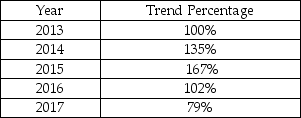 <strong>Goelzer Company reports the following trend percentages for net income: Given the above data, which statement is FALSE?</strong> A)When compared to 2015, net income is falling in 2016. B)Net income is increasing in 2014 and 2015. C)Net income is lower in 2017 than in 2013. D)Net income is higher in 2017 than in 2013.
