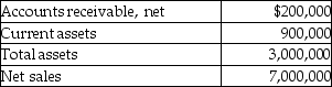 <strong>Given the following data: In vertical analysis, Accounts Receivable, net would be expressed as: (Round your final answer to the nearest whole percent, X%.)</strong> A)3%. B)43%. C)7%. D)22%.