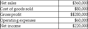 <strong>Given the following data: In vertical analysis, net income would be expressed as: (Round your final answer to the nearest whole percent, X%.)</strong> A)61%. B)78%. C)22%. D)17%.