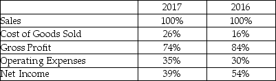 <strong>Reimer Company reports the following data: When evaluating the results of operations, what can be said about Reimer Company?</strong> A)Using vertical analysis, the company's profitability declined in 2016. B)Using horizontal analysis, the company's profitability declined in 2016. C)Using vertical analysis, the company's profitability declined in 2017. D)Using horizontal analysis, the company's profitability declined in 2017.