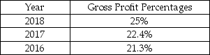 <strong>Wilhelm Company's gross profit percentages for the past 3 years are: Based on the above data, what can be said about the Wilhelm Company?</strong> A)The sales volume is decreasing. B)The company is decreasing the income tax expense. C)The company is controlling operating expenses. D)The company is controlling cost of goods sold.