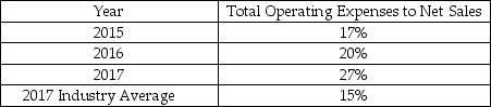 <strong>Hull Company reports the following data: Based on the above data, what can be said about the Hull Company?</strong> A)The company is controlling operating expenses. B)The company is doing better than the industry average. C)The company is losing control of operating expenses. D)The company is increasing sales over time.