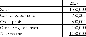 Prepare a vertical analysis for Katrina Corporation using the information shown below. Round percentages to one decimal place.