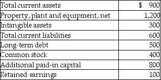 Dynasty Incorporated has the following data available at December 31, 2017: Prepare a vertical analysis of Dynasty's balance sheet. Round percentages to one decimal point.