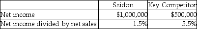 <strong>Szidon Company reports the following data: Using benchmarking, what can be said about Szidon Company?</strong> A)Szidon is inferior to the key competitor because the key competitor's net income percentage is higher. B)Szidon is superior to the key competitor because net income is higher. C)There is not enough information to make any conclusions. D)There is conflicting information so no conclusions can be reached.