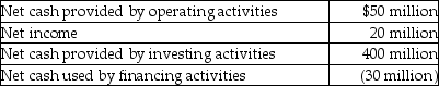 <strong>A company reports the following information from the statement of cash flows: Which line item provides a signal that the company may have cash flow problems?</strong> A)net cash provided by operating activities B)net income C)net cash provided by investing activities D)net cash used by financing activities