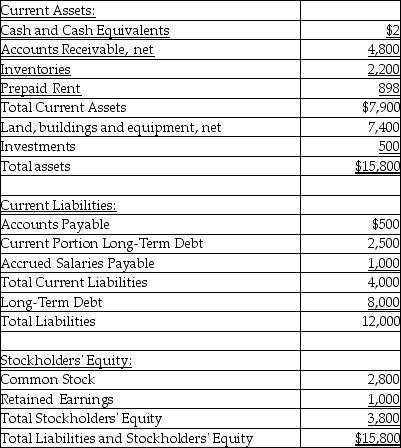 The balance sheet at December 31, 2017 for Zumba Company follows: in thousands of dollars, unless otherwise specified Additional information follows: 1. Net income for the year ended December 31, 2017 is $2,020. 2. Cost of goods sold for the year ended December 31, 2017 is $4,400. 3. Inventory on January 1, 2017 is $1,800. 4. Accounts Receivable, net on January 1, 2017 are $4,400. 5. Total assets on January 1, 2017 are $20,000. 6. Net credit sales for the year ended December 31, 2017 are $14,600. 7. Net income before interest and taxes for the year ended December 31, 2017 is $4,800. 8. Interest expense for the year ended December 31, 2017 is $550. 9. Total stockholders' equity on January 1, 2017 is $3,500. Compute the following ratios: 1. Current ratio 2. Quick ratio 3. Accounts receivable turnover 4. Days' inventory outstanding 5. Times interest earned 6. Return on assets 7. Return on equity