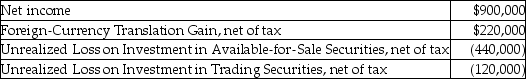 The Playscape Company reports the following for the fiscal year ending December 31, 2017: What is comprehensive income for the fiscal year ending December 31, 2017?