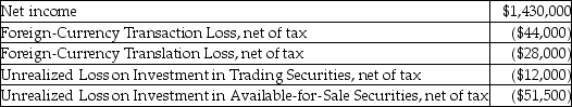 The Brankov Tool and Die Company reports the following for the fiscal year ended December 31, 2018:   What is comprehensive income for the year ended December 31, 2018?