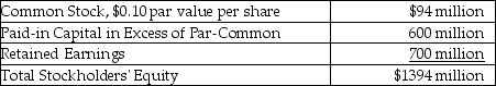<strong>Buetters Company reports the following information at the fiscal year end of December 31, 2017: How many shares of common stock were issued?</strong> A)9.4 million B)94 million C)694 million D)940 million