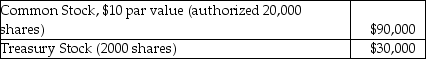 <strong>Mews Corporation has the following information reported on the balance sheet as of December 31, 2017: Based on the information above, how many shares of common stock have been issued?</strong> A)11,000 B)9000 C)7000 D)2000