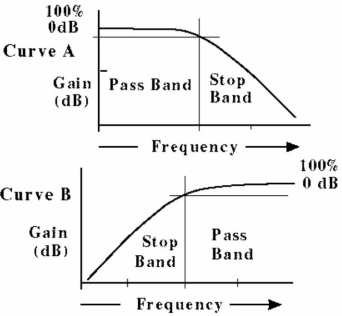 <strong> Figure 18-1 Figure 18-2 Which of the two response curves in Figure 18-2 A or B) represents the response of the circuit in Figure 18-1?</strong> A) Curve A B) Curve B