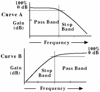 <strong> Figure 18-3 Figure 18-4 The frequency at which the output voltage of a filter is 70.7% of the input voltage is called the:</strong> A) half-power point B) critical frequency C) break frequency D) all of the above