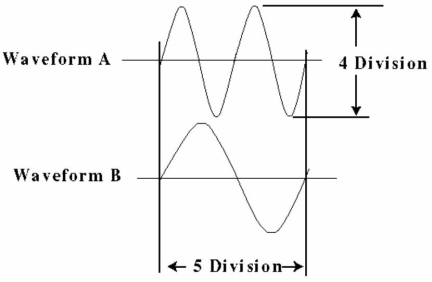 <strong> Given the drawing in Figure 11-2, and the Time-per-division knob is set to 1.0 ms/Div, what is the frequency of Waveform A?</strong> A) 2 kHz B) 400 Hz C) 100 Hz D) 5 kHz