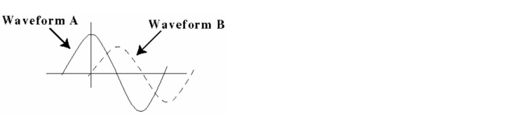 <strong> Refer to Figure 11-3. Which of the following statements is correct?</strong> A) Waveform A lags Waveform B B) Waveform A leads Waveform B.