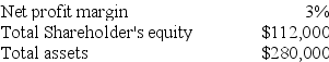 <strong>Blue Angel, Inc. generated sales of $420,000 in the year 2014. The accountant provided the following additional information: Using the DuPont model, calculate the return on equity of the company.</strong> A) 1.8% B) 5% C) 11.25% D) 0.8%