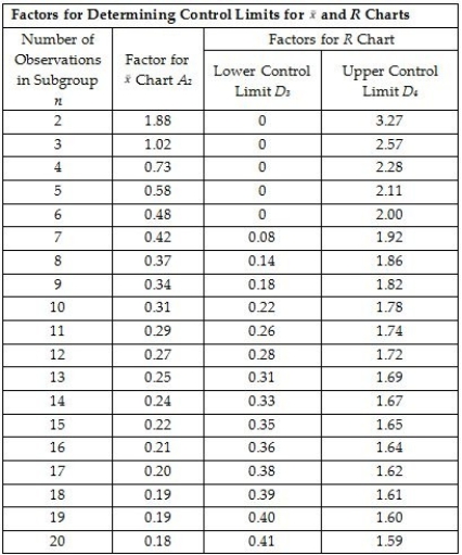 <strong>Use the information below to answer the following question(s).Use the Factors for Control Limits Table A.3 from the textbook where required: A control chart needs to be developed to determine if the temperature for a process is within control limits.Five samples each having 4 observations are taken and the sample measurements (temperature in degrees F)are noted in the table below: What is the value of the average range R-bar?</strong> A)3.68 B)8.398 C)3.125 D)5.252