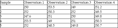 <strong>Use the information below to answer the following question(s).Use the Factors for Control Limits Table A.3 from the textbook where required: A control chart needs to be developed to determine if the temperature for a process is within control limits.Five samples each having 4 observations are taken and the sample measurements (temperature in degrees F)are noted in the table below: What is the value of the average range R-bar?</strong> A)3.68 B)8.398 C)3.125 D)5.252