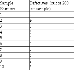 <strong>Use the information below to answer the following question(s). An inspector visually inspects 10 samples of 200 computer monitors each for defects.Using trained judgement,the inspector either accepts or rejects the monitors based on whether they are flawless.The table below gives the results of these inspections from the 10 samples: What is the LCL for a p chart?</strong> A)0.050 B)0.000 C)0.053 D)0.0091