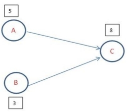 <strong>Given the portion of the network diagram shown below,where numbers in boxes show the task times,what is the earliest finish time for task C,if the earliest start time for task A is 10,and the earliest start time for task B is 13? </strong> A)13 B)16 C)20 D)24