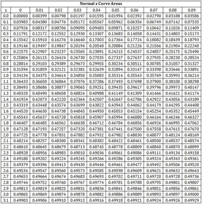 <strong> Table A2 For this question,please use the standard normal distribution table,Table A2.It has been estimated that the mean time required to complete a project is 20 weeks and the variance of project completion time is 9 weeks.What is the probability that the project will be completed in 23 weeks?</strong> A)34% B)50% C)68% D)84%