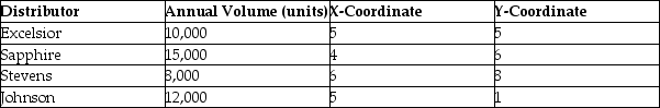 <strong>Best Tools wants to locate a warehouse to serve their major distributors that are shown in the table below.What are the x and y coordinates for the location that will minimize the transportation costs for their distribution network? </strong> A)Near (5,5) B)Near (6,4) C)Near (5,6) D)Near (6,3)