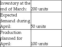 <strong>Inventory information for firm Best Tools: What was the inventory at the end of March?</strong> A)50 units B)150 units C)250 units D)350 units