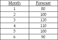 A manager has prepared a forecast of expected aggregate demand for the next six months.Develop an aggregate plan to meet this demand given this additional information: A level production rate of 100 units per month will be used.Backorders are allowed,and they are charged at the rate of $8 per unit per month.Inventory holding costs,using average monthly inventory levels,are $1 per unit per month.Determine the cost of this plan if regular time cost is $20 per unit and beginning inventory is zero.