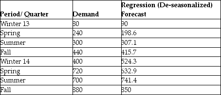 <strong>The following table provides demand and forecast information for a specialty store's products which are particularly popular around Halloween. What is the seasonally adjusted forecast for Spring 2014?</strong> A)780 B)850 C)625 D)687