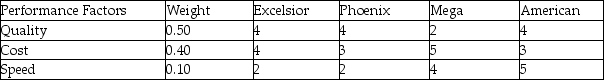 <strong>The table below contains a list of four companies that have been rated (on a 1 to 5 scale)on three weighted performance factors.What is the score for Phoenix? </strong> A)2.5 B)3.4 C)3.9 D)4.1