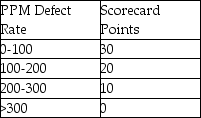 <strong>Use the information below to answer the following question(s). An automotive manufacturer procures an important engine part.The tool that the manufacturer uses to monitor the part supplier is a supplier scorecard.With respect to part quality,two primary performance metrics monitored are parts per million (PPM)defects and percent PPM improvement.The following measures are used for the scoring criteria: Data collected on the supplied part over the present quarter indicated 15 defects with 325,000 parts received.The PPM defect rate in the prior quarter was 73. What are the scorecard points received by this supplier for the percentage PPM improvement in this quarter?</strong> A)0 B)5 C)10 D)15